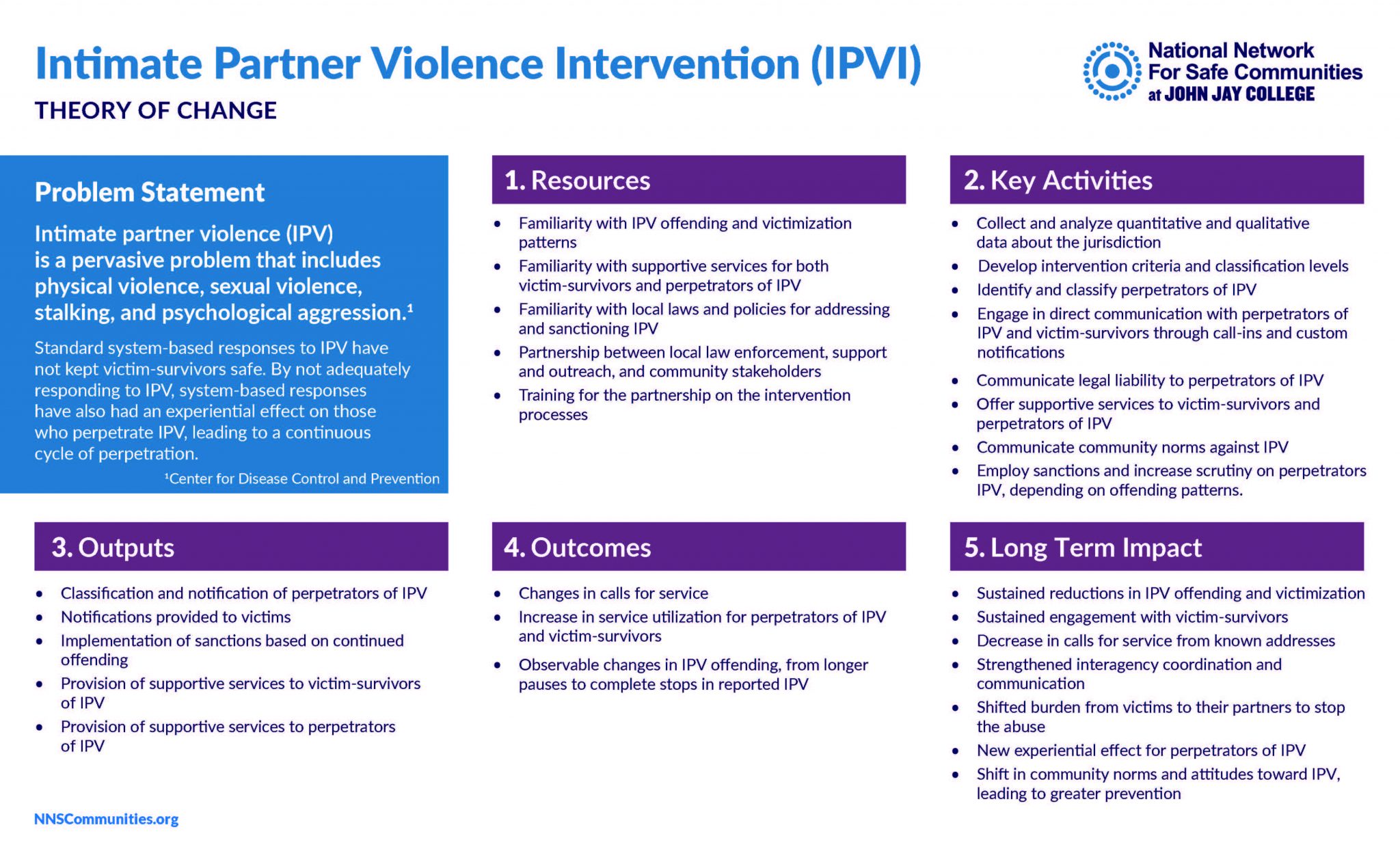 Intimate Partner Violence Intervention - National Network for Safe ...